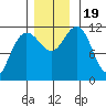 Mitchell Bay tide chart for Sunday, November 19, 2023