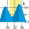 Mitchell Bay tide chart for Wednesday, November 1, 2023