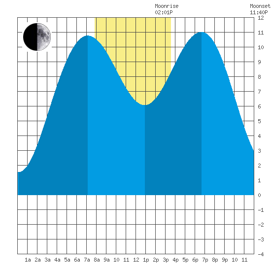 Mitchell Bay tide chart for Monday, November 20, 2023