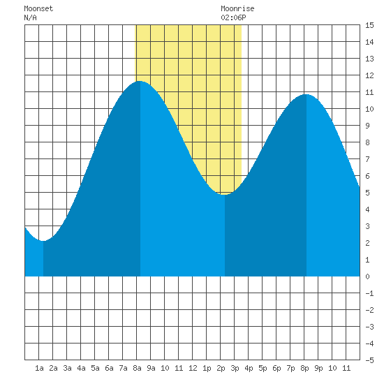 Mitchell Bay tide chart for Tuesday, November 21, 2023