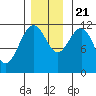 Mitchell Bay tide chart for Tuesday, November 21, 2023