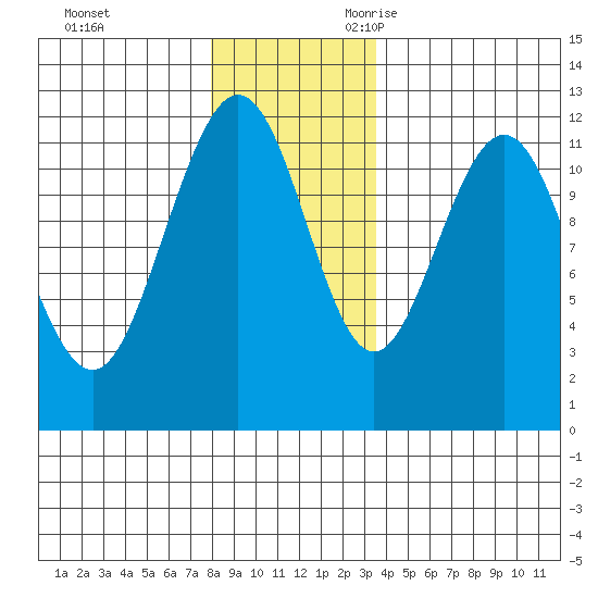 Mitchell Bay tide chart for Wednesday, November 22, 2023