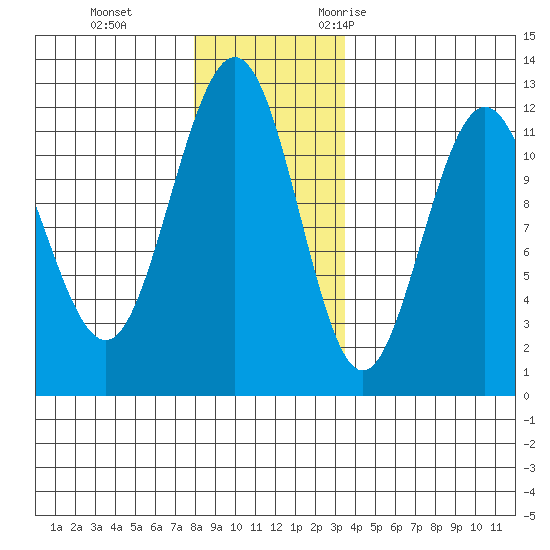 Mitchell Bay tide chart for Thursday, November 23, 2023