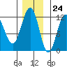 Mitchell Bay tide chart for Friday, November 24, 2023