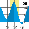 Mitchell Bay tide chart for Saturday, November 25, 2023