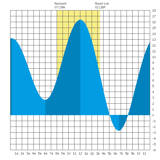 Mitchell Bay tide chart for Sunday, November 26, 2023
