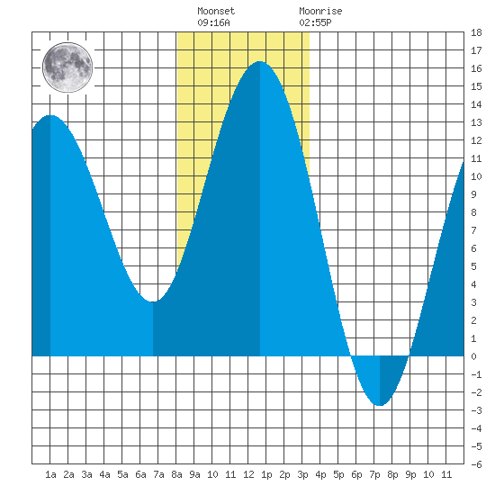 Mitchell Bay tide chart for Monday, November 27, 2023