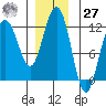 Mitchell Bay tide chart for Monday, November 27, 2023