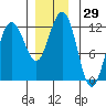 Mitchell Bay tide chart for Wednesday, November 29, 2023