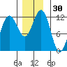 Mitchell Bay tide chart for Thursday, November 30, 2023