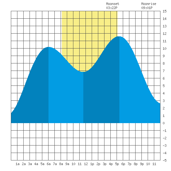 Mitchell Bay tide chart for Friday, November 3, 2023