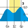 Mitchell Bay tide chart for Friday, November 3, 2023