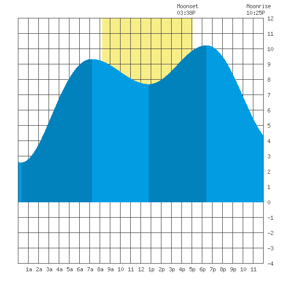 Mitchell Bay tide chart for Saturday, November 4, 2023