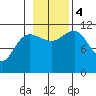 Mitchell Bay tide chart for Saturday, November 4, 2023