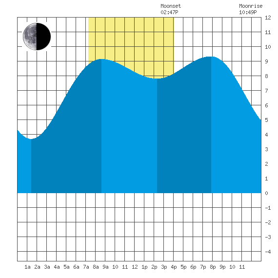 Mitchell Bay tide chart for Sunday, November 5, 2023