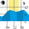 Mitchell Bay tide chart for Sunday, November 5, 2023