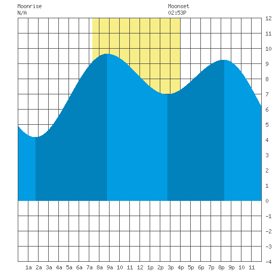 Mitchell Bay tide chart for Monday, November 6, 2023
