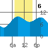Mitchell Bay tide chart for Monday, November 6, 2023