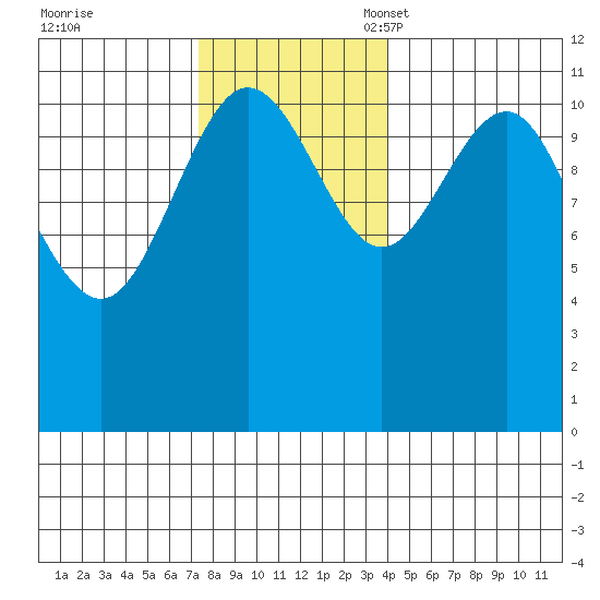 Mitchell Bay tide chart for Tuesday, November 7, 2023