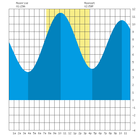 Mitchell Bay tide chart for Wednesday, November 8, 2023