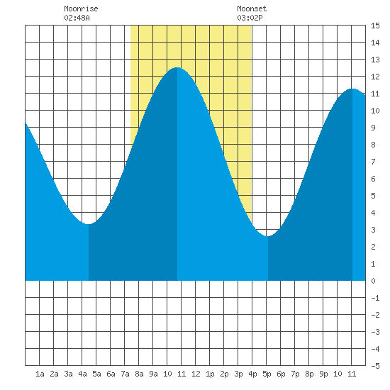 Mitchell Bay tide chart for Thursday, November 9, 2023