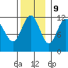 Mitchell Bay tide chart for Thursday, November 9, 2023