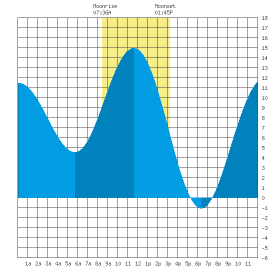 Mitchell Bay tide chart for Monday, December 11, 2023