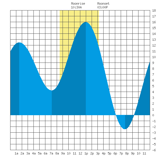 Mitchell Bay tide chart for Wednesday, December 13, 2023