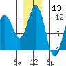 Mitchell Bay tide chart for Wednesday, December 13, 2023