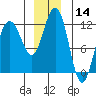Mitchell Bay tide chart for Thursday, December 14, 2023