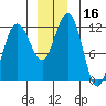 Mitchell Bay tide chart for Saturday, December 16, 2023