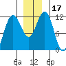 Mitchell Bay tide chart for Sunday, December 17, 2023