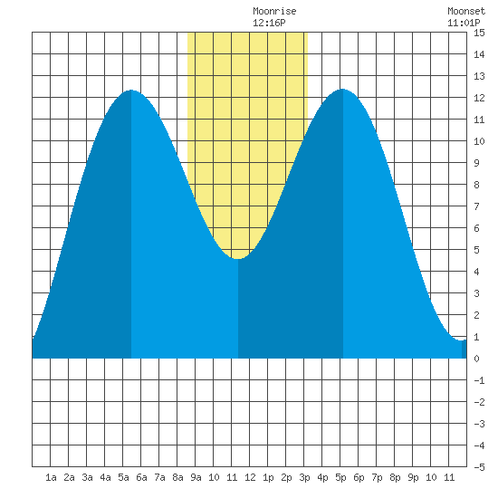 Mitchell Bay tide chart for Monday, December 18, 2023