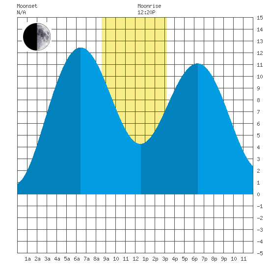 Mitchell Bay tide chart for Tuesday, December 19, 2023