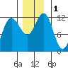 Mitchell Bay tide chart for Friday, December 1, 2023