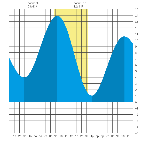 Mitchell Bay tide chart for Friday, December 22, 2023