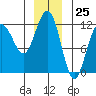 Mitchell Bay tide chart for Monday, December 25, 2023