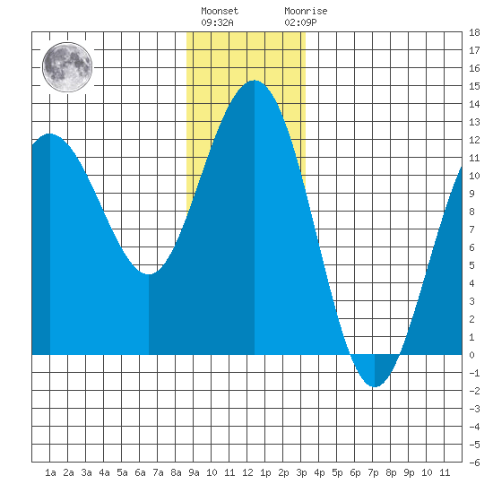 Mitchell Bay tide chart for Tuesday, December 26, 2023