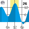 Mitchell Bay tide chart for Tuesday, December 26, 2023