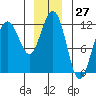 Mitchell Bay tide chart for Wednesday, December 27, 2023