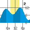Mitchell Bay tide chart for Saturday, December 2, 2023