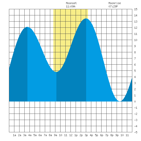 Mitchell Bay tide chart for Saturday, December 30, 2023