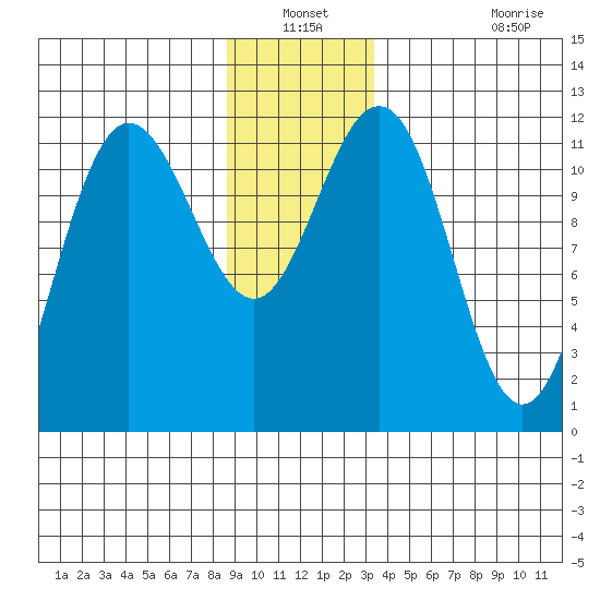 Mitchell Bay tide chart for Sunday, December 31, 2023