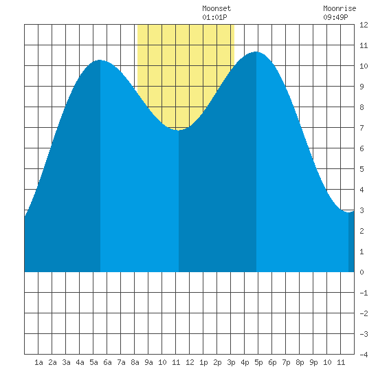 Mitchell Bay tide chart for Sunday, December 3, 2023