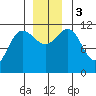 Mitchell Bay tide chart for Sunday, December 3, 2023