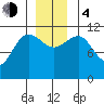 Mitchell Bay tide chart for Monday, December 4, 2023