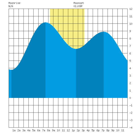 Mitchell Bay tide chart for Tuesday, December 5, 2023