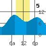 Mitchell Bay tide chart for Tuesday, December 5, 2023