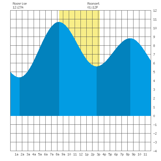 Mitchell Bay tide chart for Wednesday, December 6, 2023