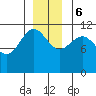 Mitchell Bay tide chart for Wednesday, December 6, 2023